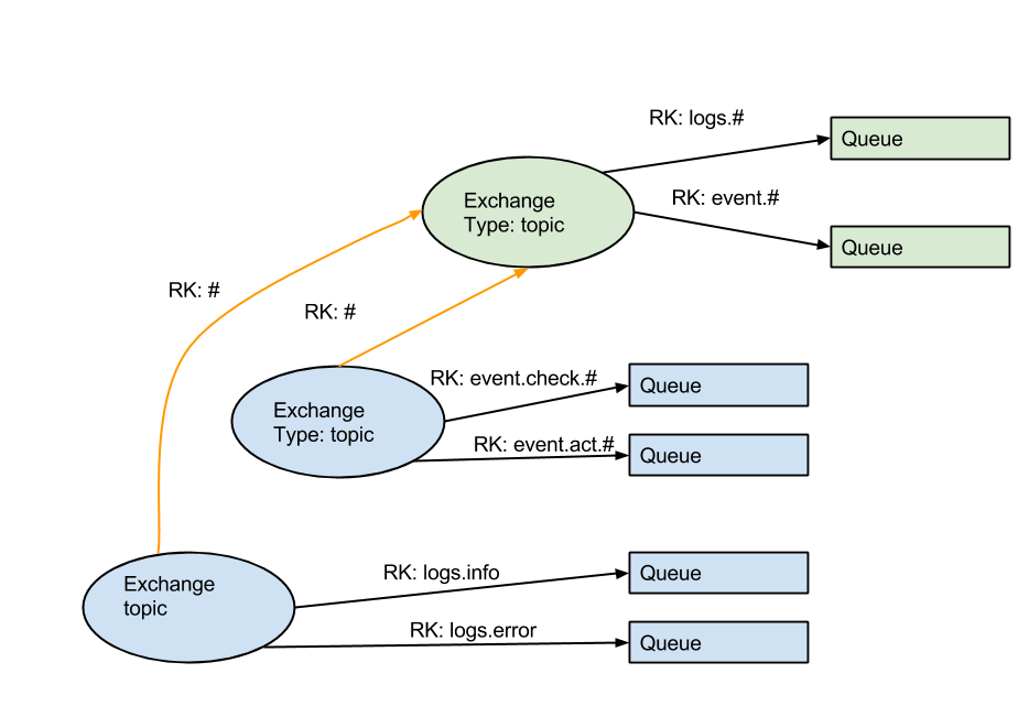 Exchange-to-Exchange-Binding